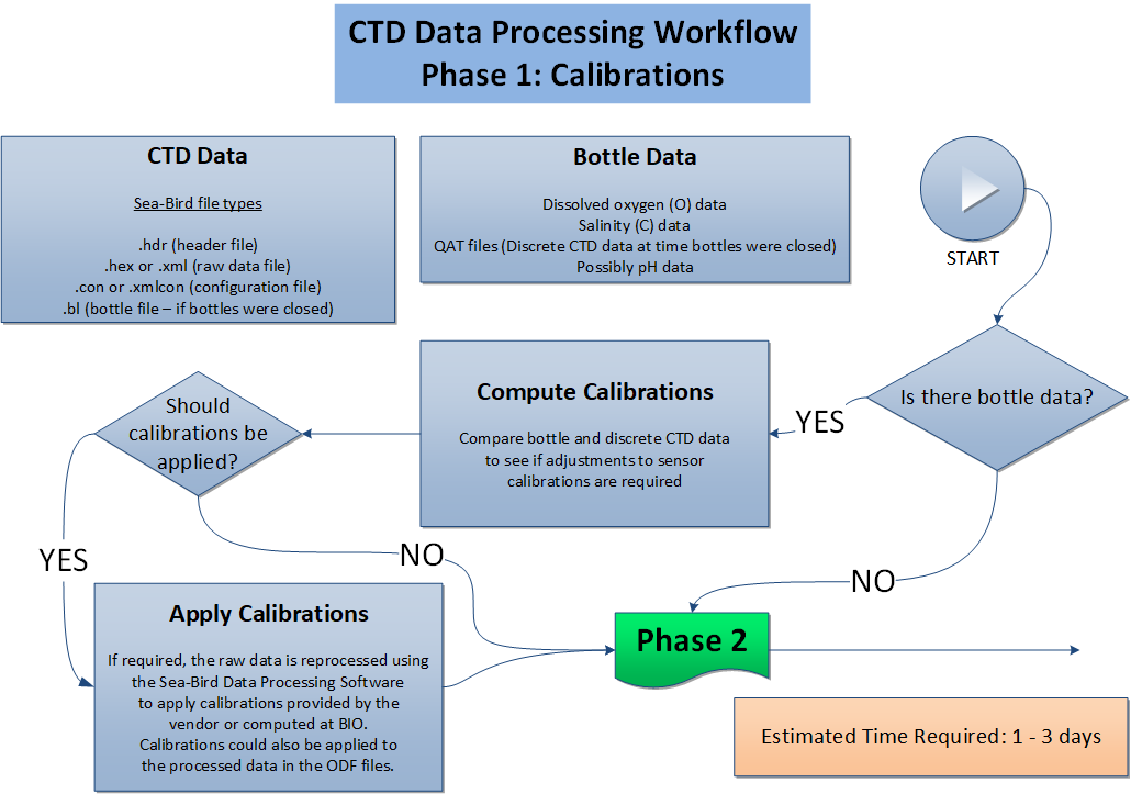 Ctd Module Flow Chart CTD Processing Guide - Phase 1: Calibrations