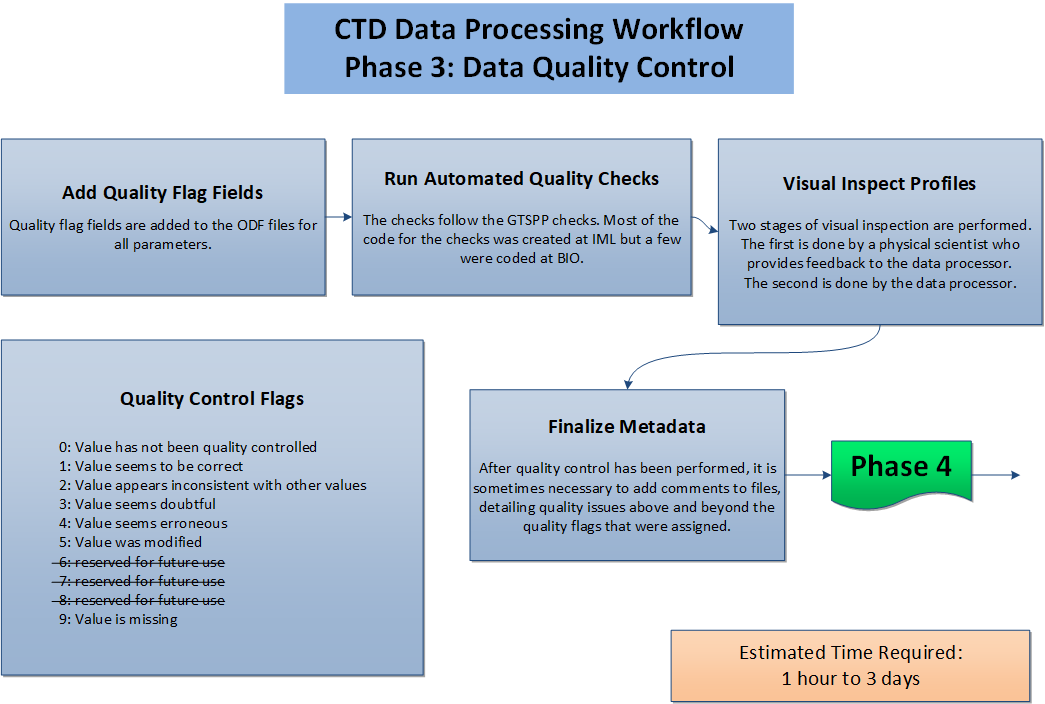 CTD Processing Guide - Phase 3: Data Quality Control