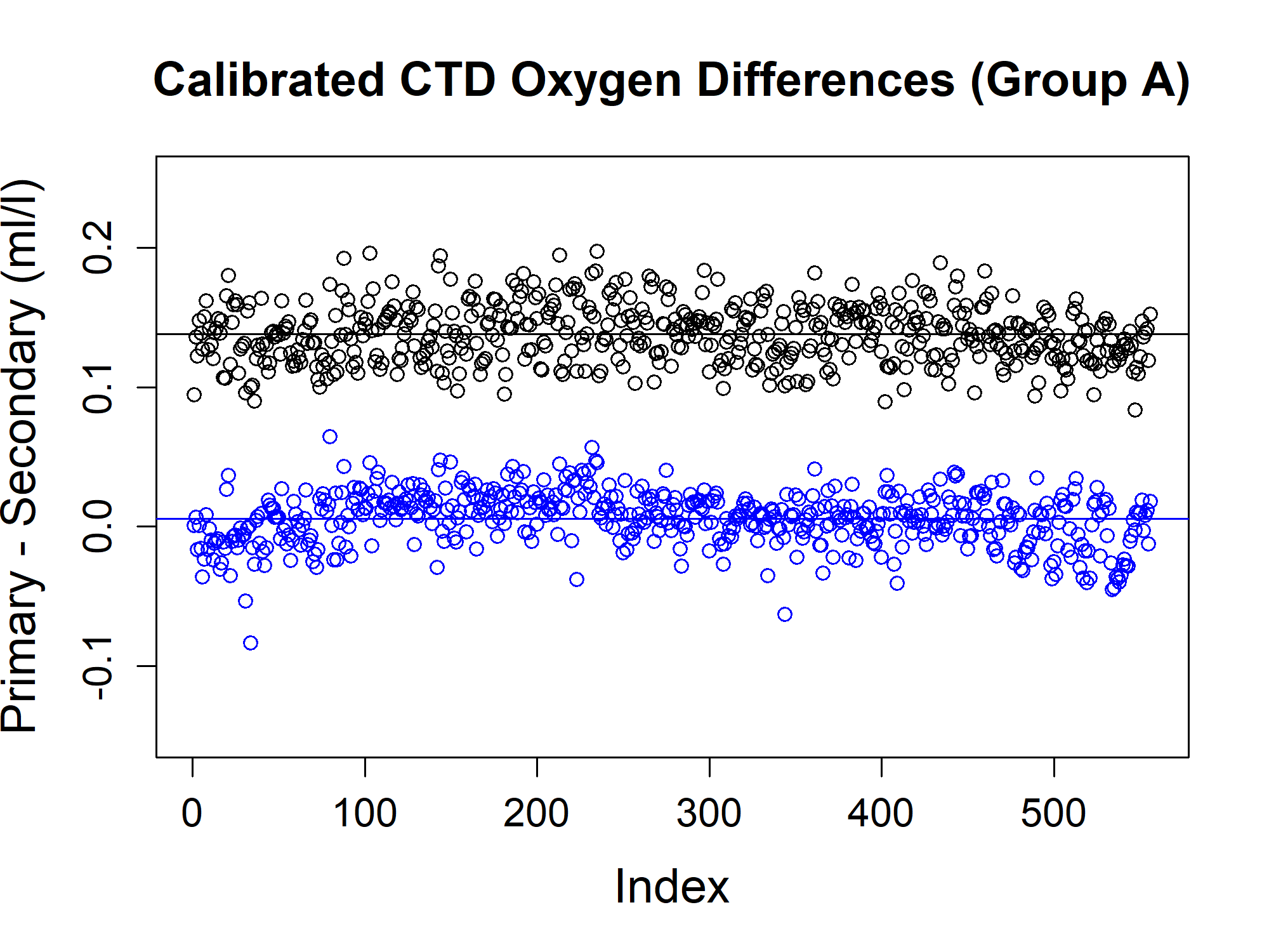 CTD Processing Guide - Phase 1: Calibrations