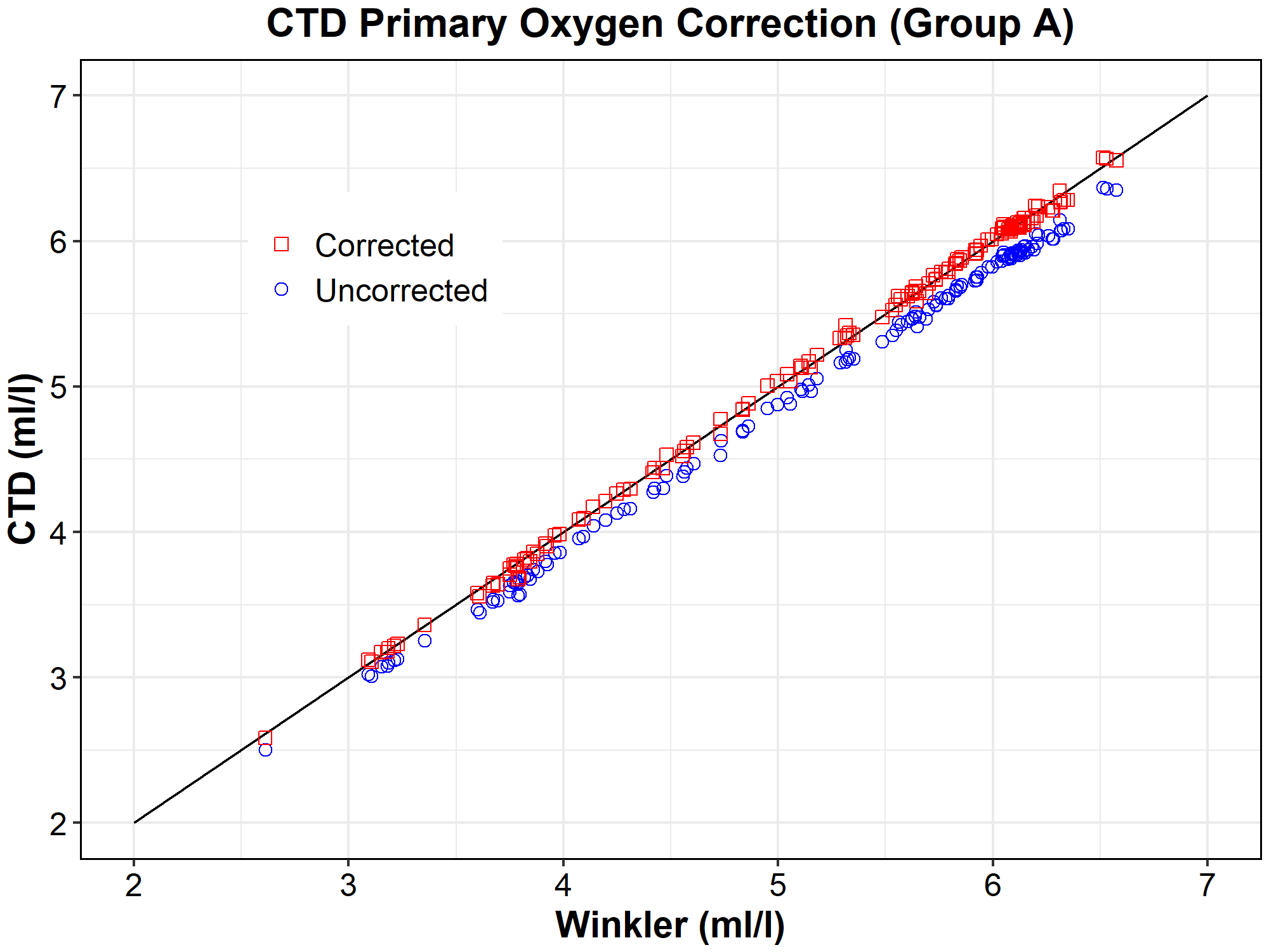 Reading O2 Sensor Data Graph CTD Processing Guide - Phase 1: Calibrations